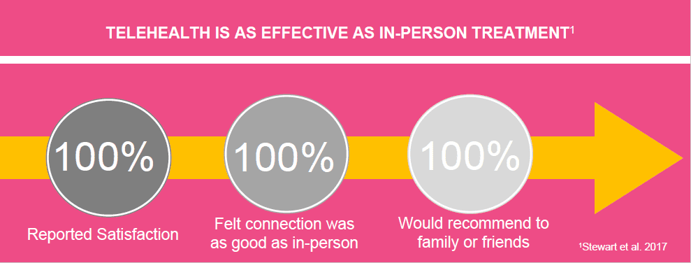 Telehealth is as effective Telehealth is Effective
