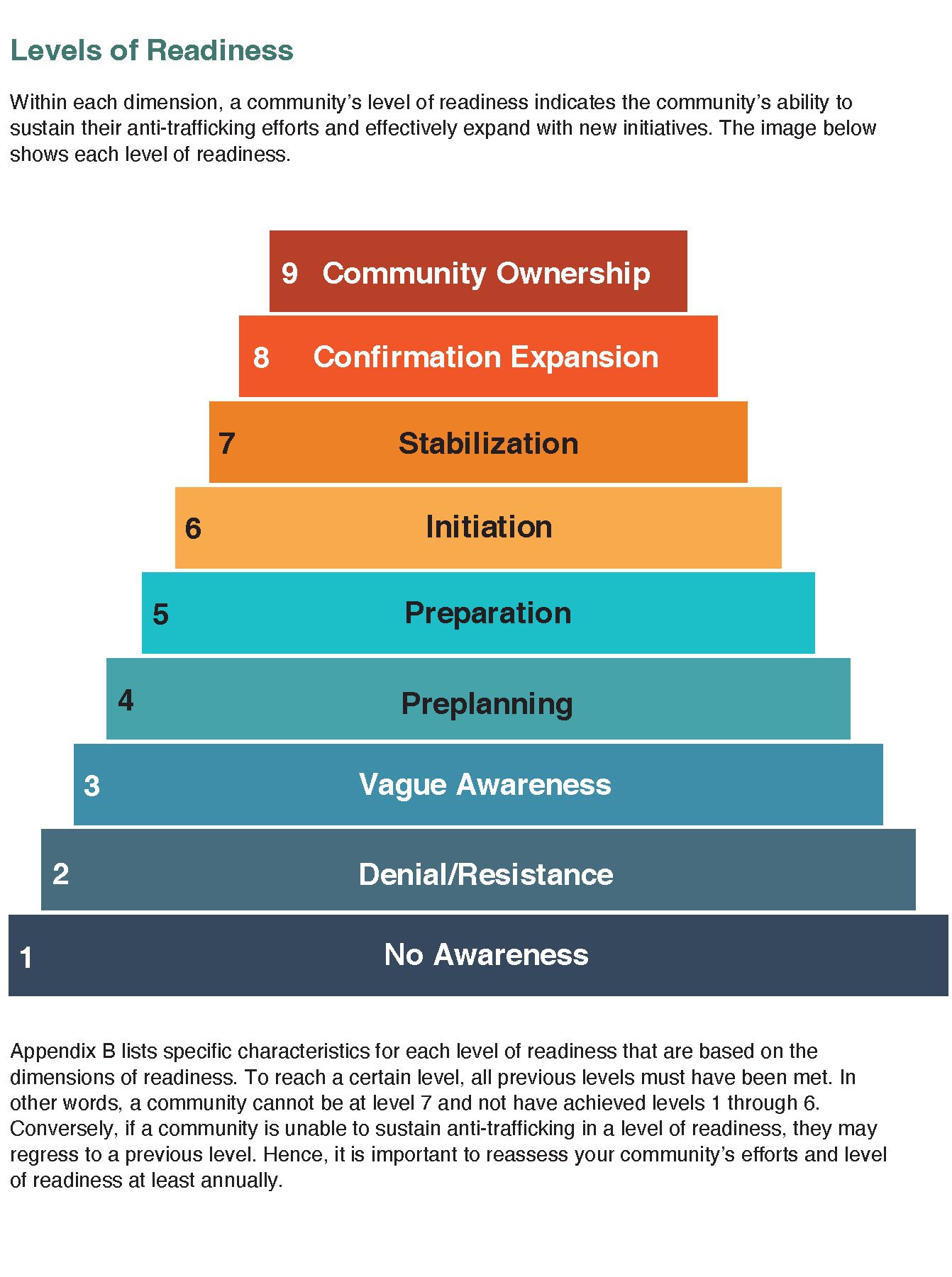 Levels of Rediness