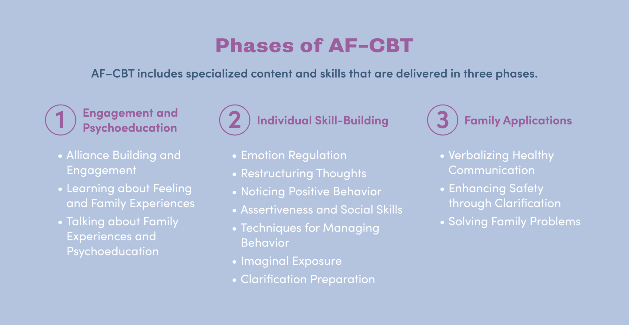 Phases of AF-CBT