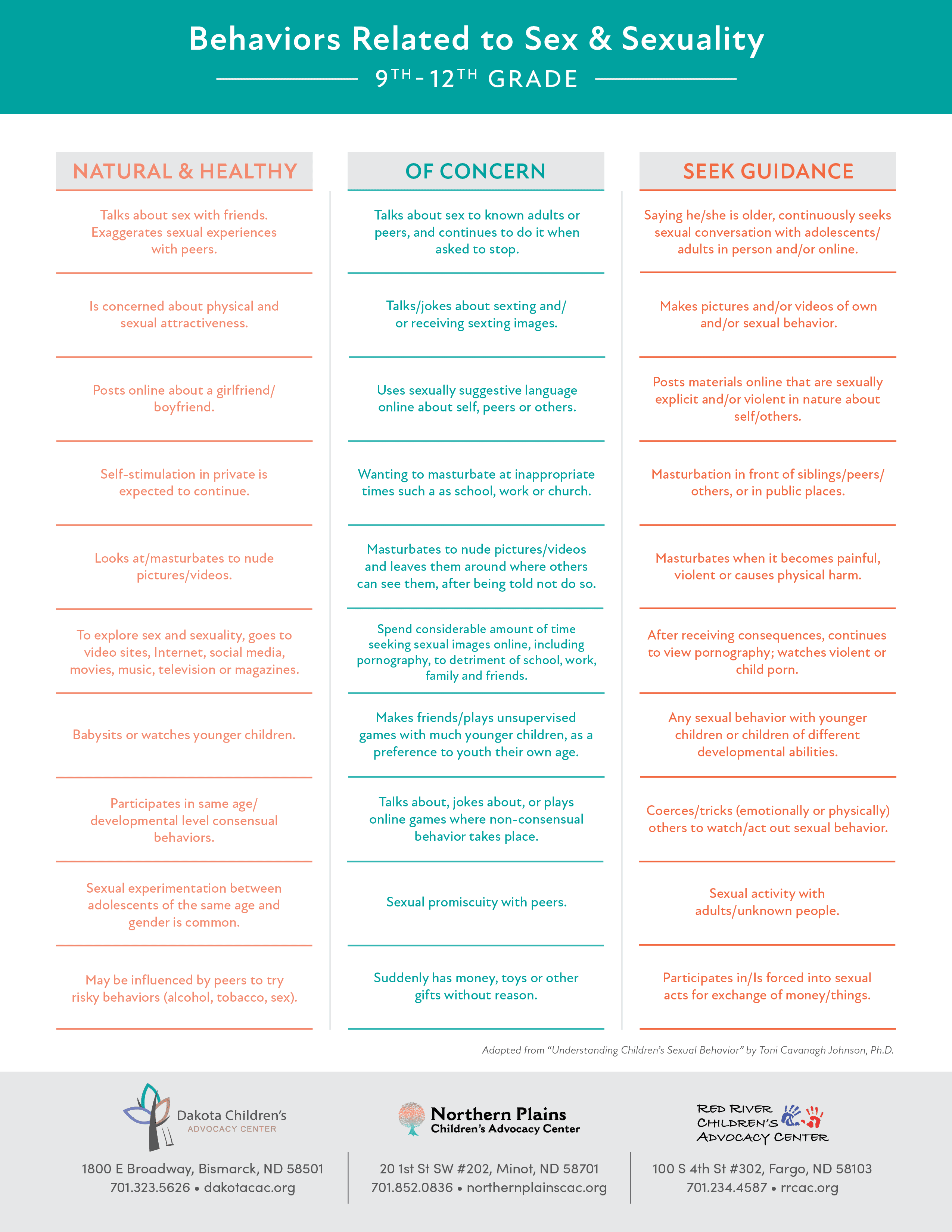 Behaviors Related to Sex & Sexuality - 9th to 12th Grade